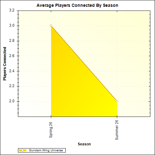 Average Players Connected By Season