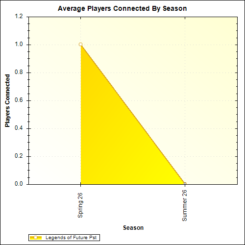 Average Players Connected By Season