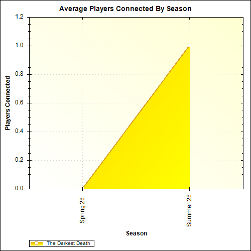 Average Players Connected By Season