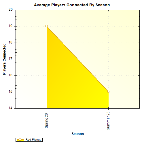 Average Players Connected By Season