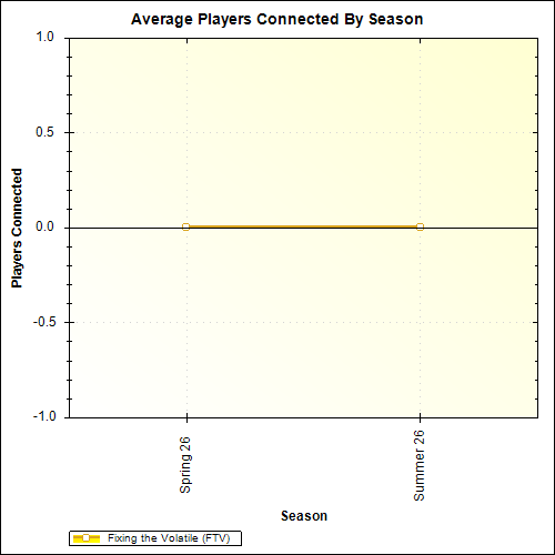 Average Players Connected By Season