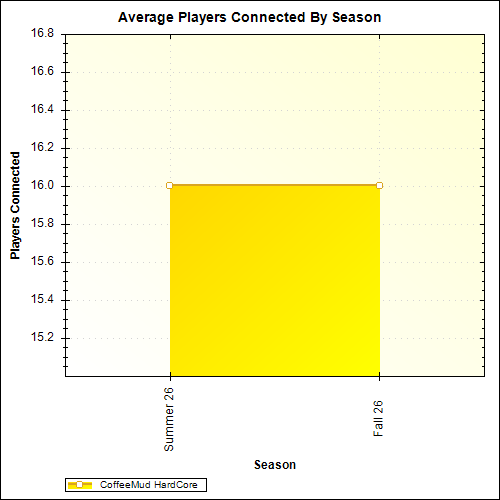 Average Players Connected By Season