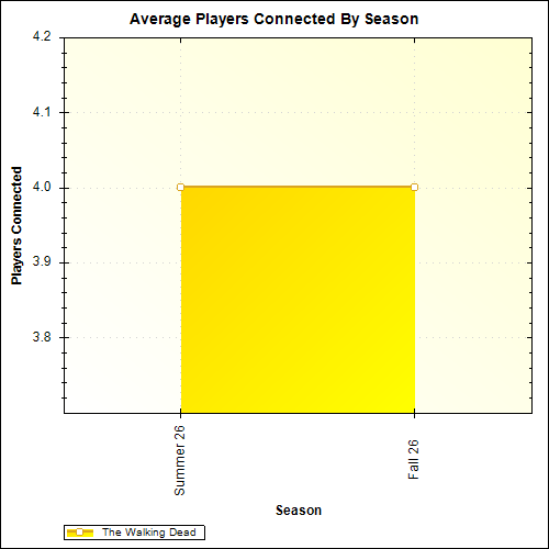 Average Players Connected By Season