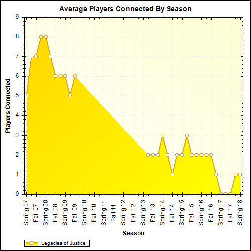 Average Players Connected By Season