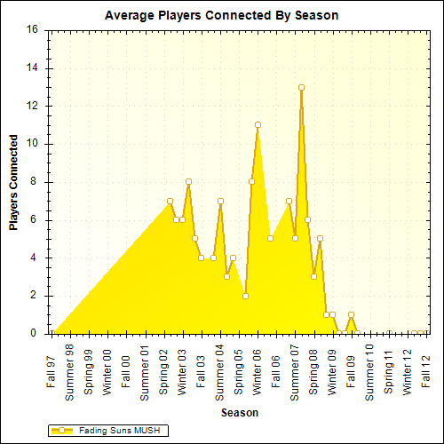 Average Players Connected By Season
