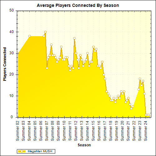Average Players Connected By Season