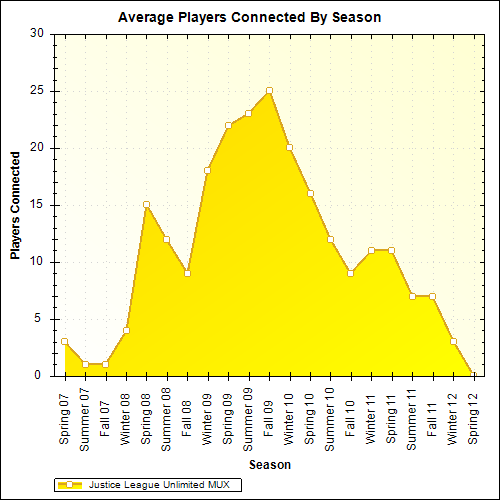 Average Players Connected By Season