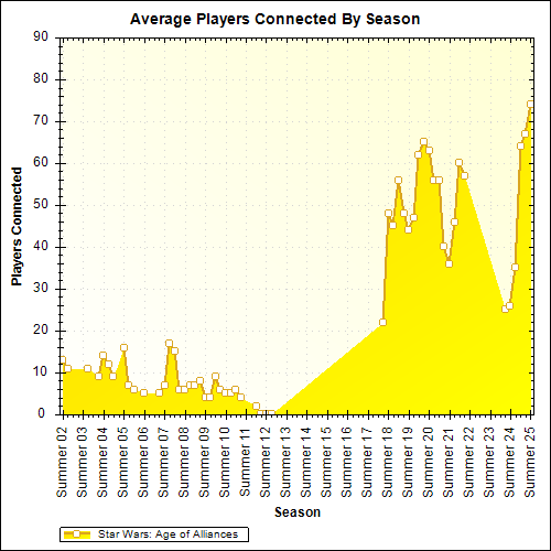 Average Players Connected By Season