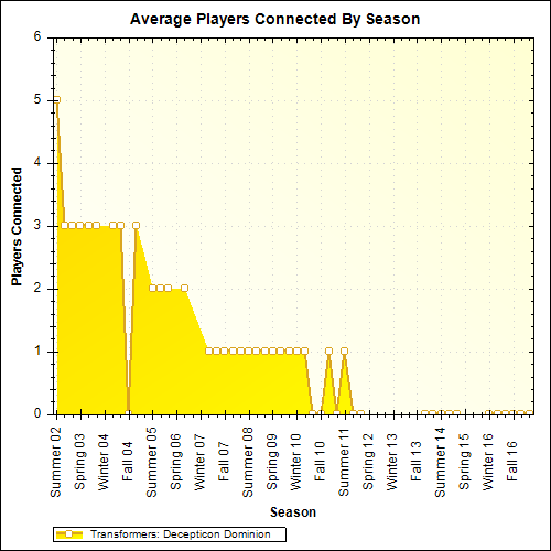 Average Players Connected By Season