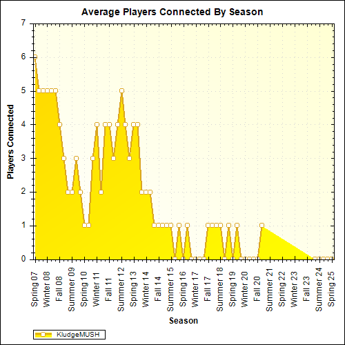 Average Players Connected By Season