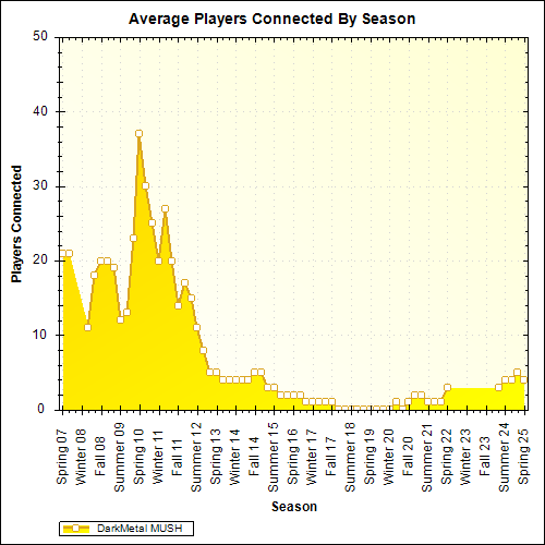 Average Players Connected By Season