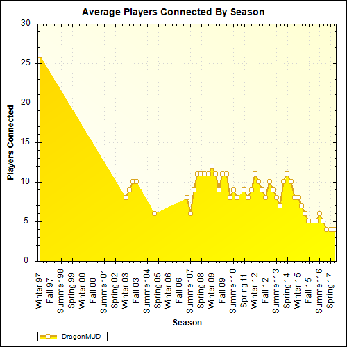 Average Players Connected By Season