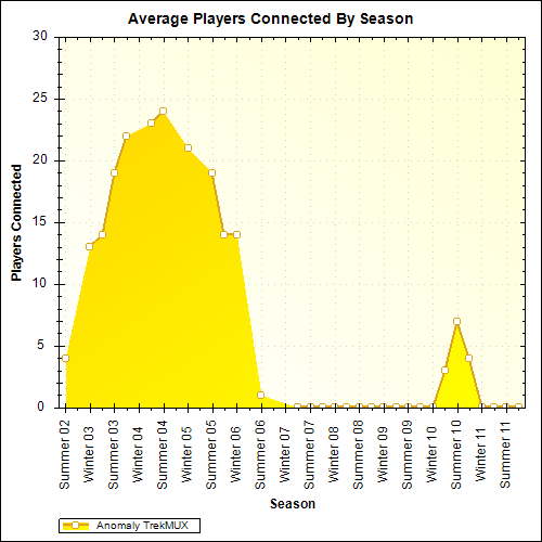 Average Players Connected By Season
