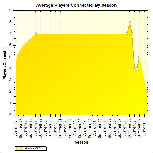 Average Players Connected By Season