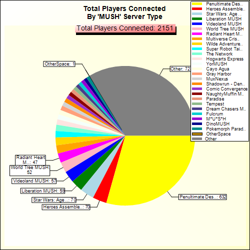 Total Players Connected By Server Type
