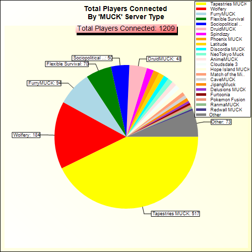Total Players Connected By Server Type