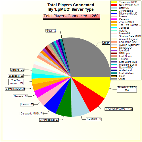 Total Players Connected By Server Type