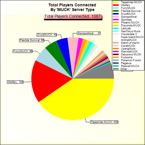 Total Players Connected By Server Type