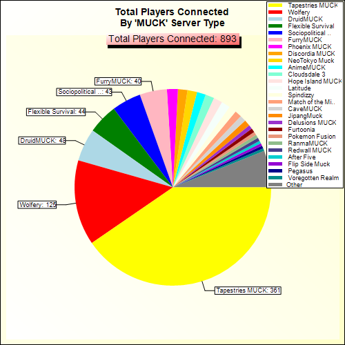 Total Players Connected By Server Type