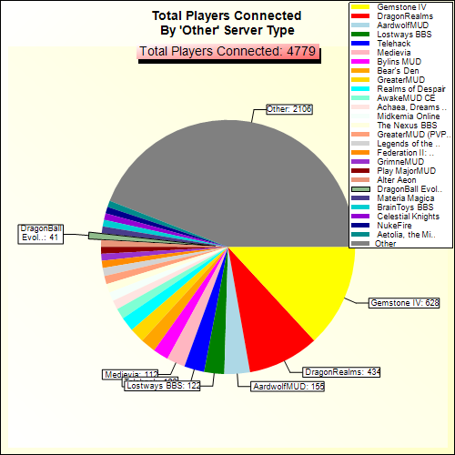 Total Players Connected By Server Type
