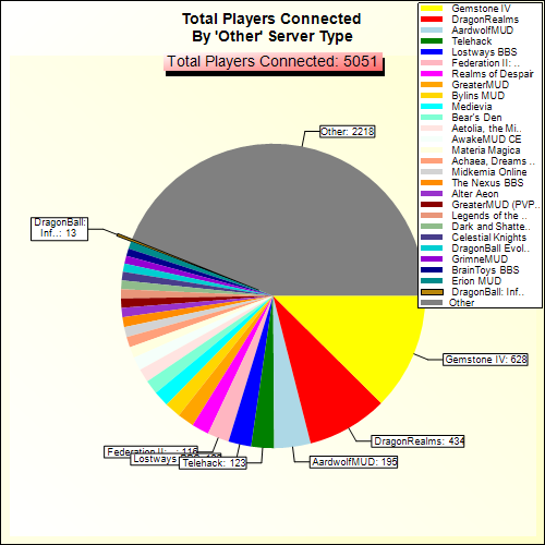 Total Players Connected By Server Type