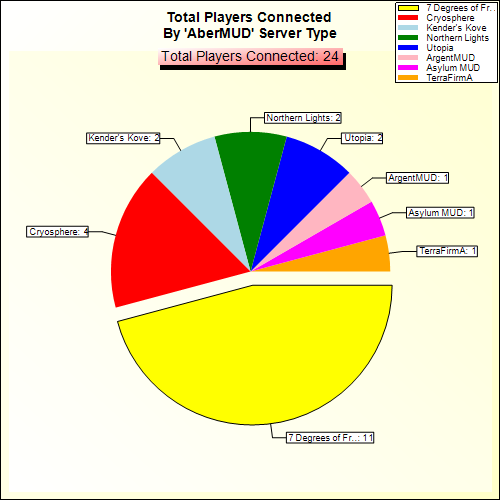 Total Players Connected By Server Type