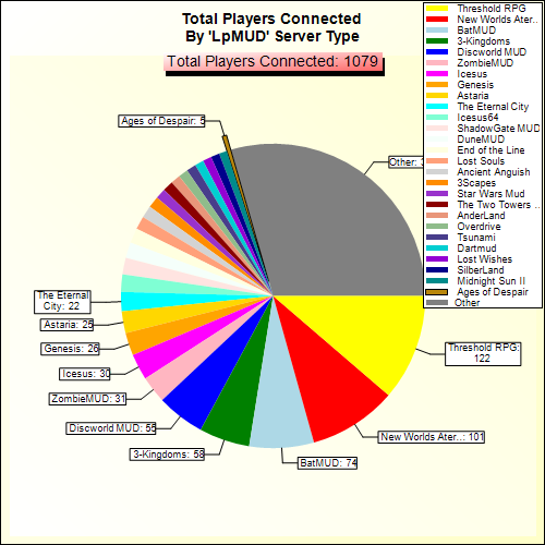 Total Players Connected By Server Type