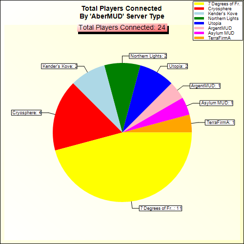 Total Players Connected By Server Type