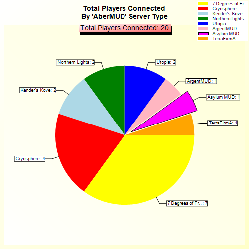 Total Players Connected By Server Type