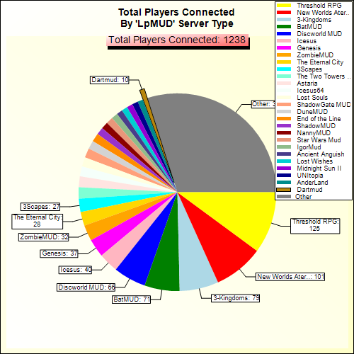 Total Players Connected By Server Type
