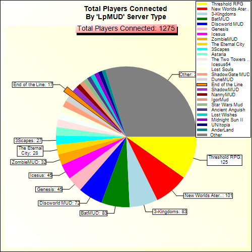 Total Players Connected By Server Type
