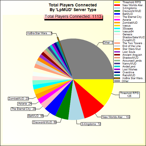 Total Players Connected By Server Type