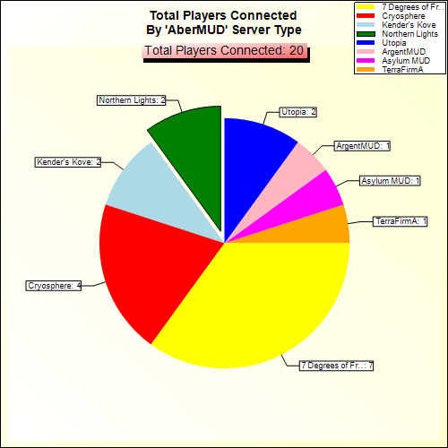 Total Players Connected By Server Type