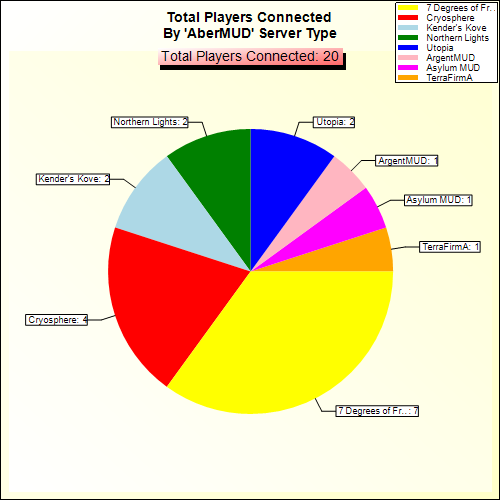 Total Players Connected By Server Type