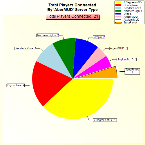 Total Players Connected By Server Type