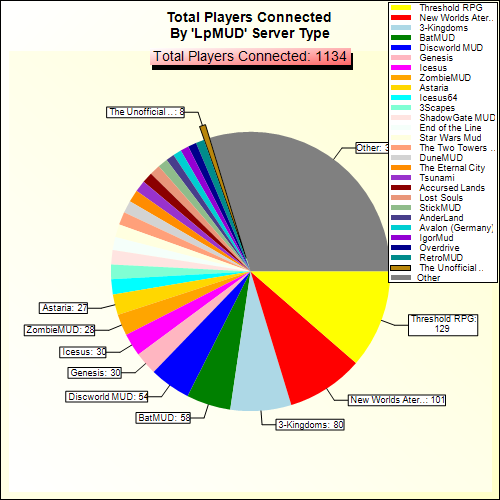 Total Players Connected By Server Type