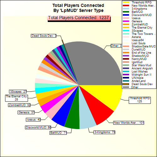Total Players Connected By Server Type
