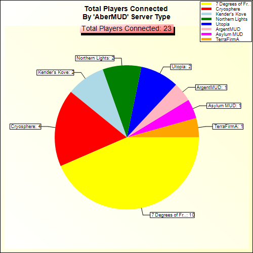 Total Players Connected By Server Type