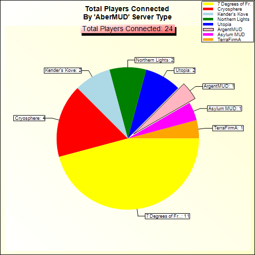Total Players Connected By Server Type