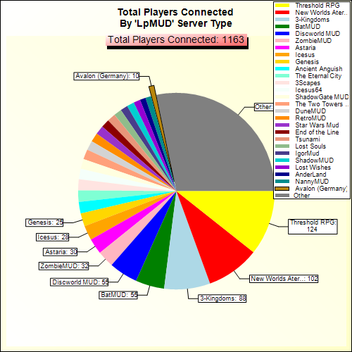 Total Players Connected By Server Type