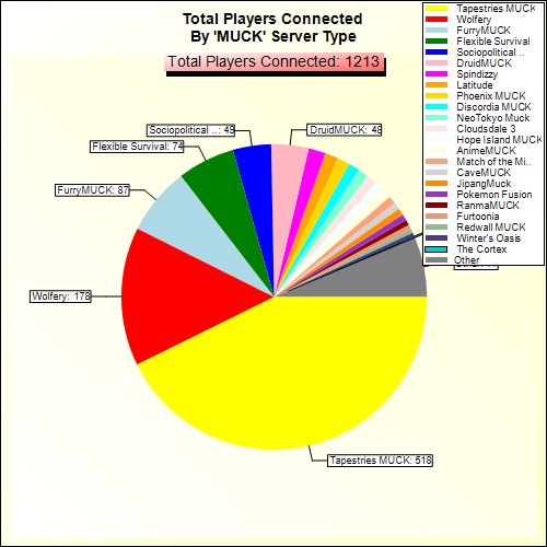 Total Players Connected By Server Type