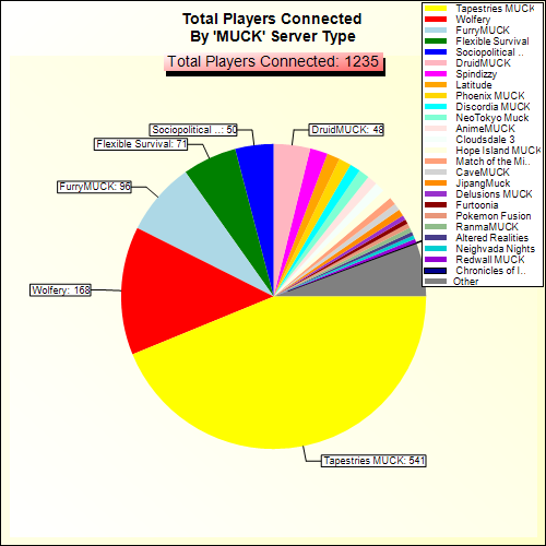 Total Players Connected By Server Type