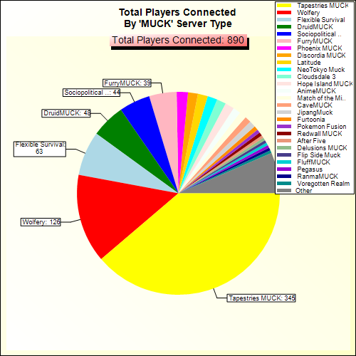 Total Players Connected By Server Type
