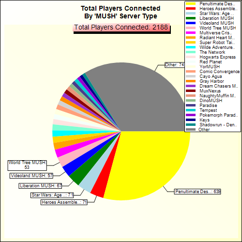 Total Players Connected By Server Type
