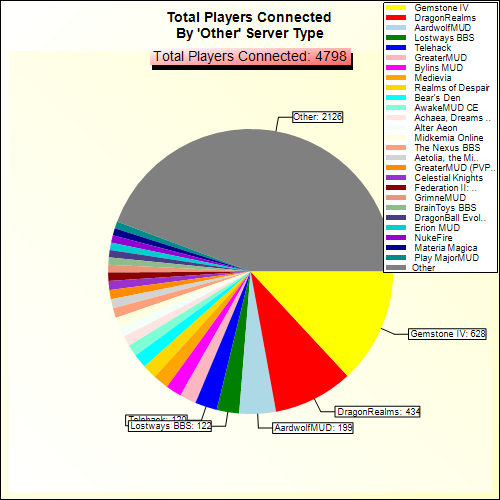 Total Players Connected By Server Type