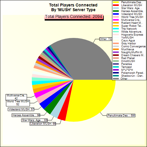 Total Players Connected By Server Type