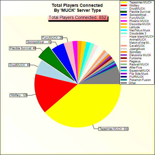 Total Players Connected By Server Type