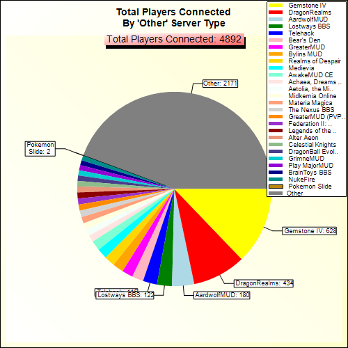 Total Players Connected By Server Type