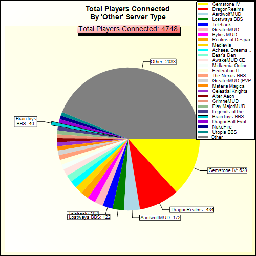 Total Players Connected By Server Type