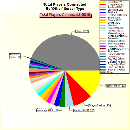 Total Players Connected By Server Type